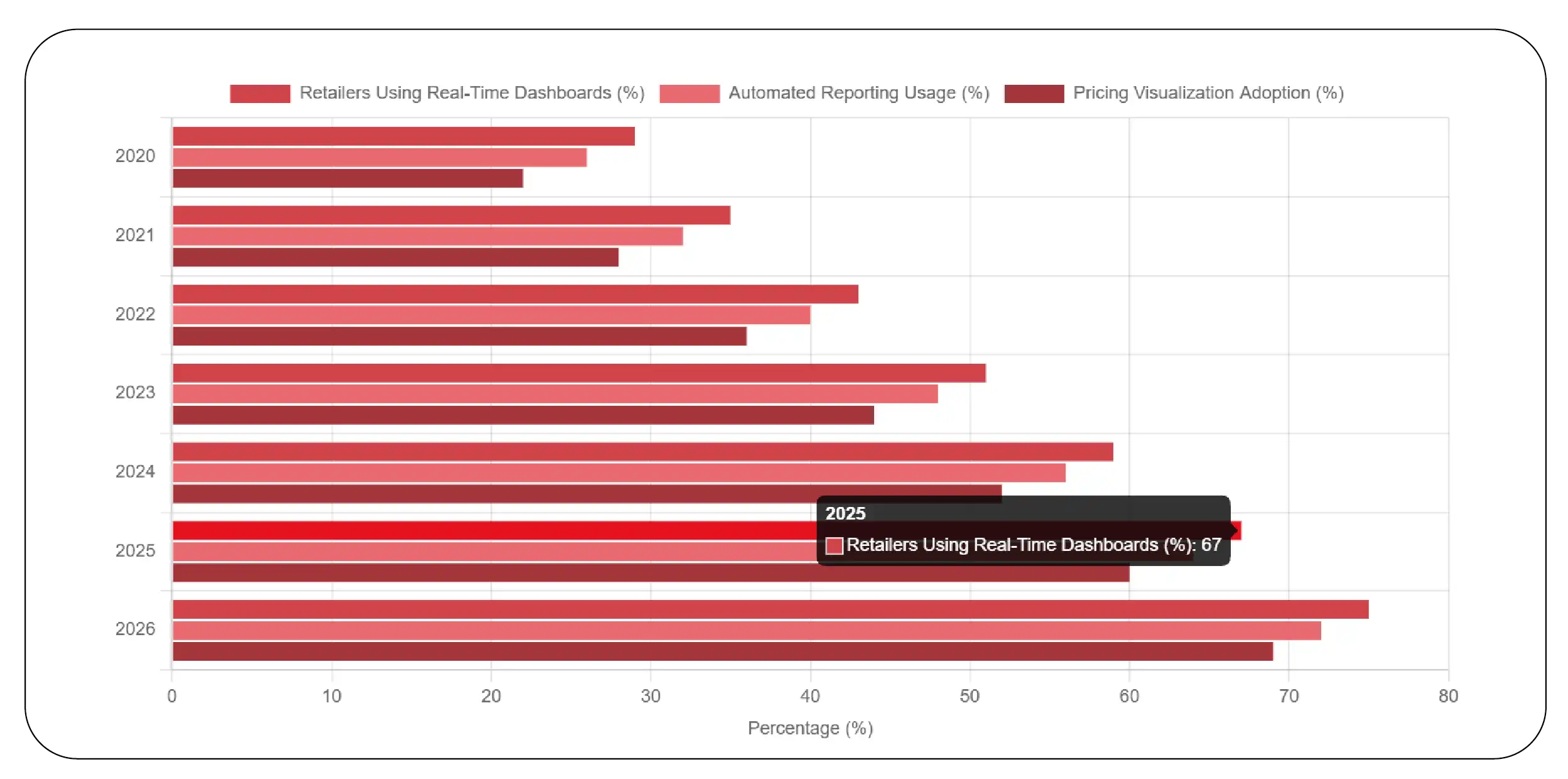 Retail Dashboard Adoption Trends (2020–2026)